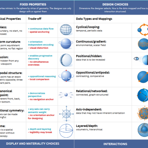 Developing a Design Space for Data Visualization on Spherical Displays