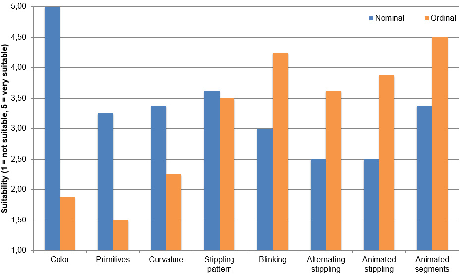 A bar chart of the ratings for Suitability (1-5) of different edge styles for nominal (left) and ordinal (right) attributes. For nominal attributes color was rated with 5, while the other styles were rated between 2.5 and ca. 3.5. For ordinal attributes, animated or stippling patterns were preferred.
